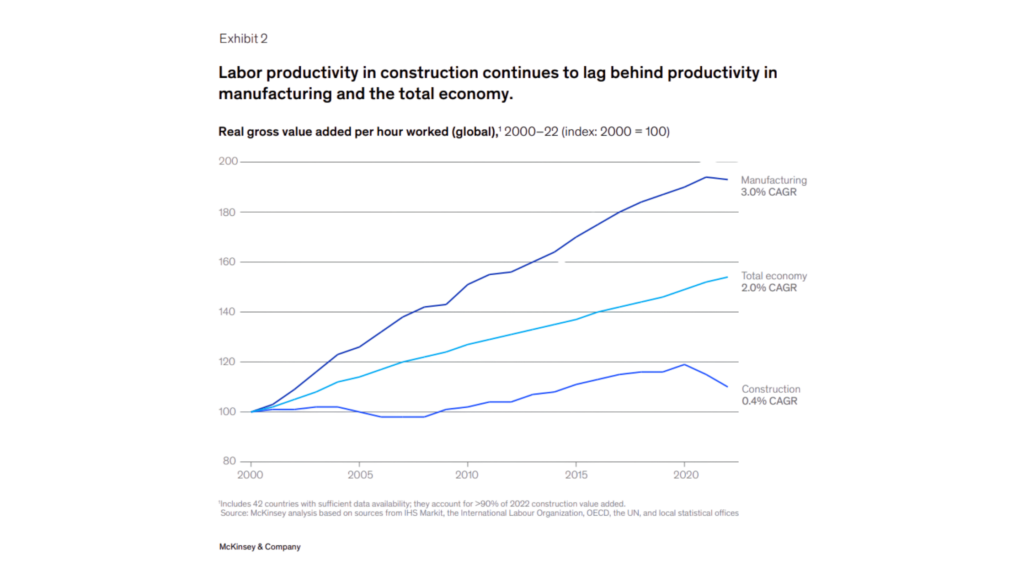 Comparaison de la croissance de la productivité: construction 0,4 %/an vs manufacturier 3,0 %/an vs économie mondiale 2,0 %/an, 2000-2022, selon McKinsey & Company