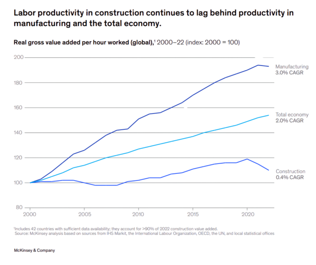 Comparaison de la croissance de la productivité: construction 0,4 %/an vs manufacturier 3,0 %/an vs économie mondiale 2,0 %/an, 2000-2022, selon McKinsey & Company