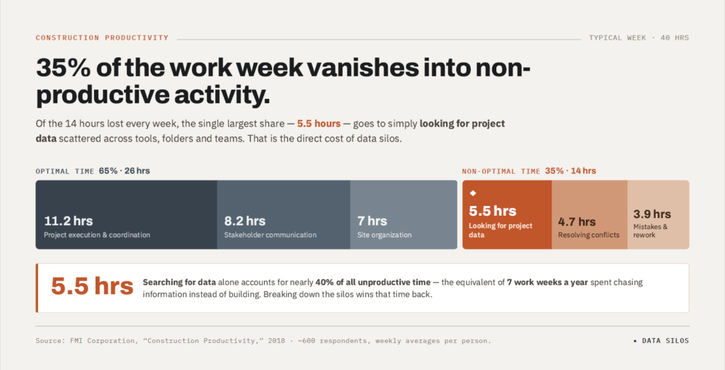 Alt text: Time lost in construction: 5.5 hours per week due to data silos and 35% spent on non-optimal tasks. 