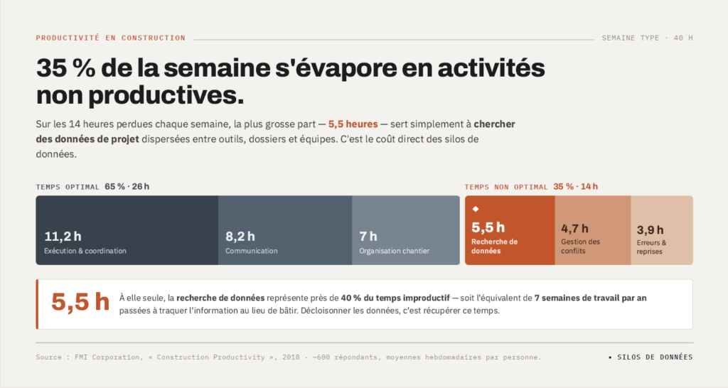 Pertes de temps dans la construction : 5,5 heures par semaine dues aux silos de données et 35 % de tâches non optimales.
